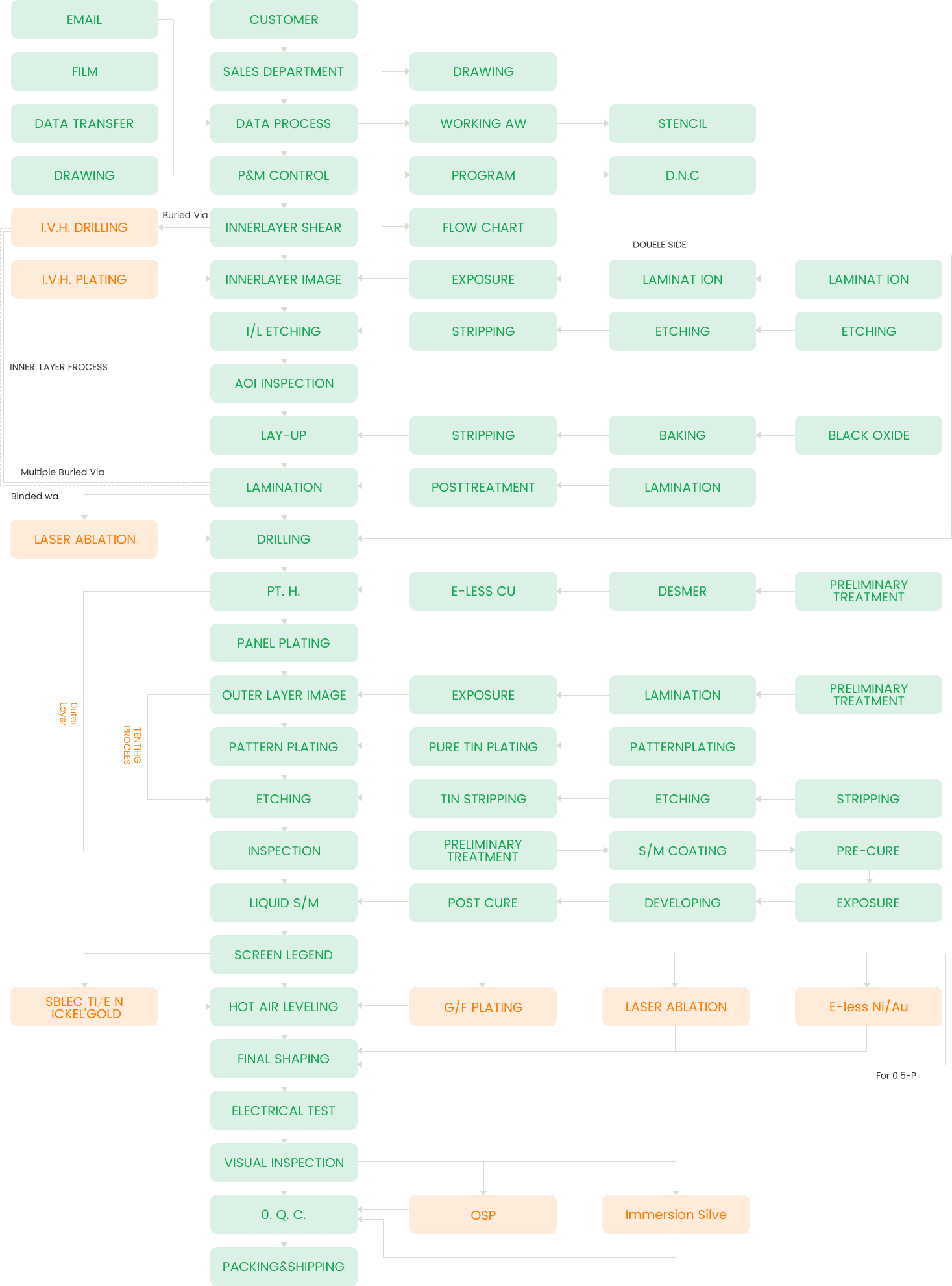 Gráfico de processo de PCB